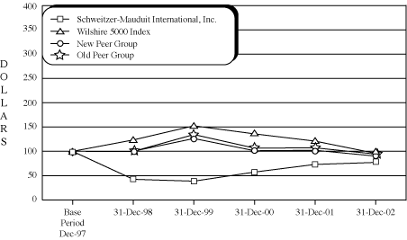 (PERFORMANCE GRAPH)